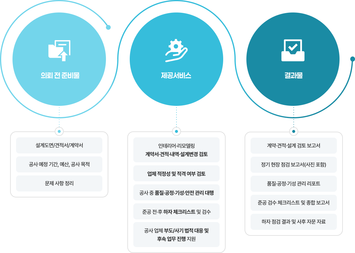 건축/인테리어 공사 PM 절차 및 준비사항