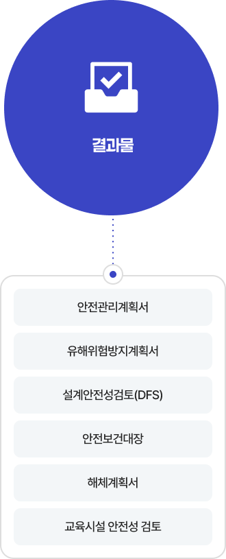 안전 관련 계획서 절차 및 준비사항 결과물