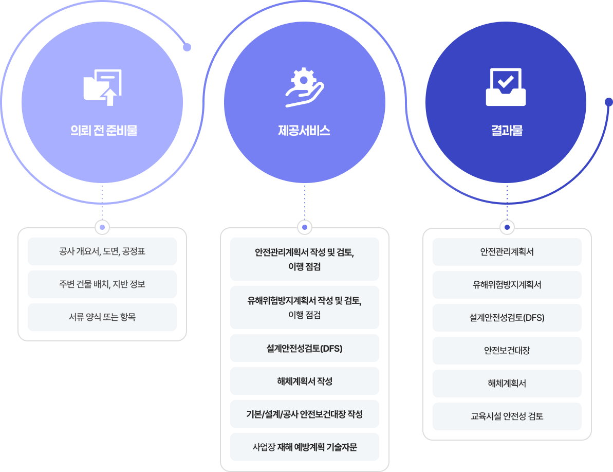 안전 관련 계획서 절차 및 준비사항
